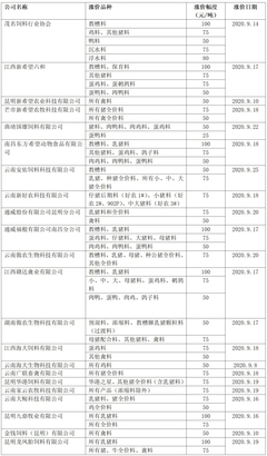 饲料涨价,畜禽肉价格是否跟涨?
